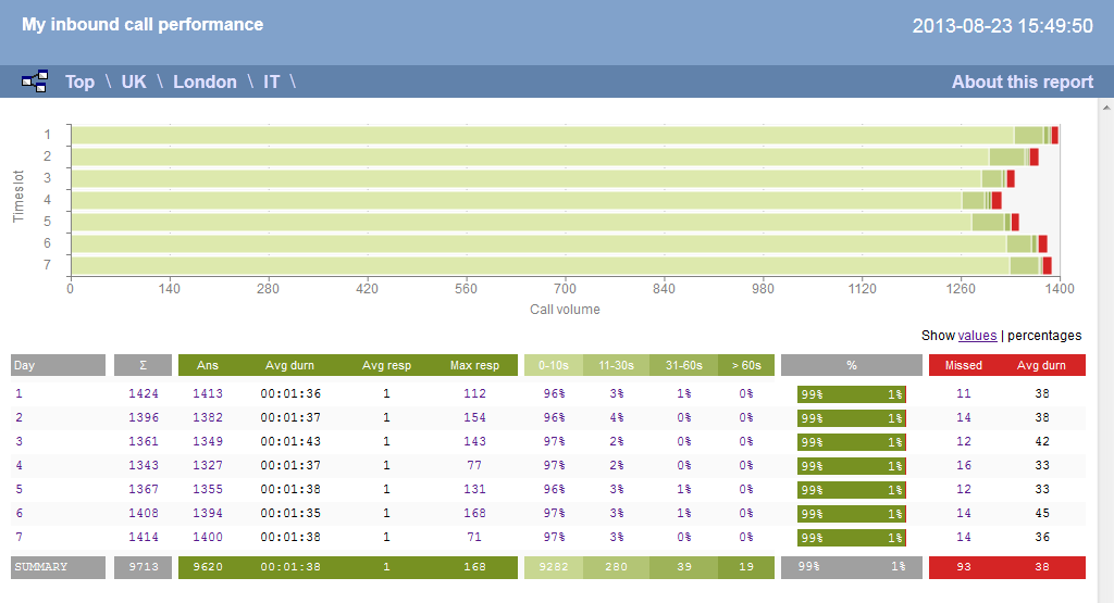 Inbound Call Performance - web